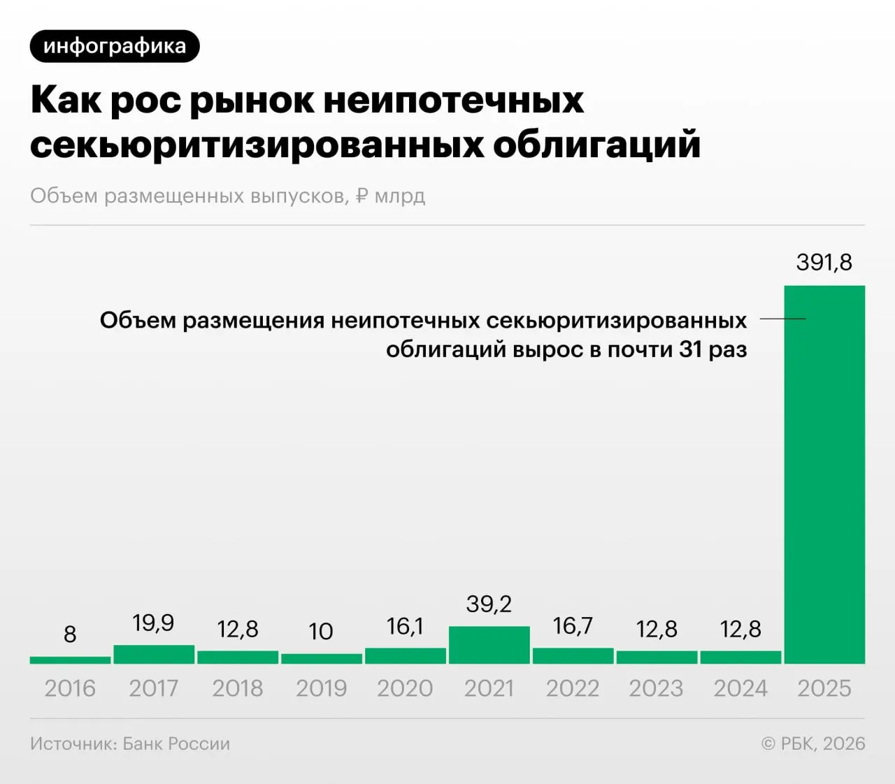 Банк России в Обзоре финансовой стабильности отметил активное «переупаковывание» розничных кредитов в облигации. Эксперты предупреждают о рисках регуляторного арбитража, опacitности бумаг и возможных аналогиях с кризисными схемами прошлого.