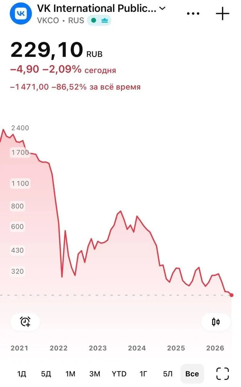 После удаления национального мессенджера из App Store бумаги VK во время торгов падали до 226 ₽. Apple объяснила удаление необходимостью соблюдения санкций; у части iPhone‑пользователей перестали приходить push‑уведомления, сами сообщения доставляются.