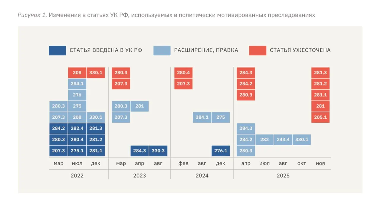 В отчёте правозащитников отмечается рост сроков наказания, расширение репрессивных статей, применение пыток и давление на независимые СМИ после 2022 года.