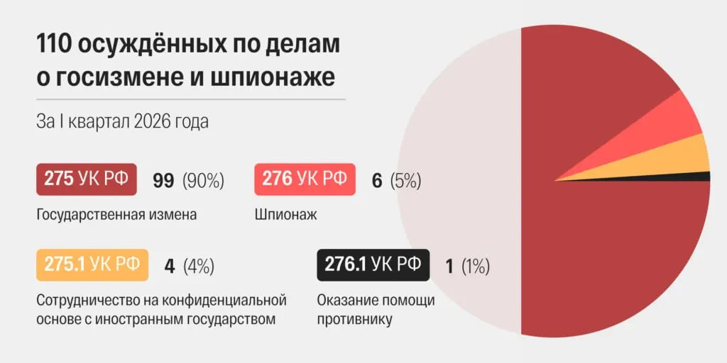 В марте федеральные суды огласили рекордное число приговоров по статьям о государственной измене и шпионаже. Правозащитники и аналитики судебной статистики фиксируют ускорение рассмотрения дел, ужесточение обвинений и массовое сокрытие персональных данных подсудимых.