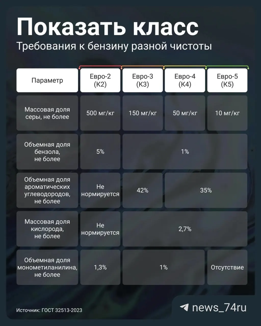 Постановление Правительства № 819 от 2 июля 2026 года позволило АЗС маркировать и продавать топливо Евро‑3 как К5 (то есть выдавать за Евро‑5). Рассказываем, как проверить качество бензина и защитить двигатель.