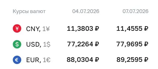 Официальный курс на 7 июля: доллар — ₽77,97 (+0,74); евро — ₽89,26 (+1,23); юань — ₽11,46 (+0,08). По курсу ЦБ проходят расчеты по облигациям и фьючерсам.