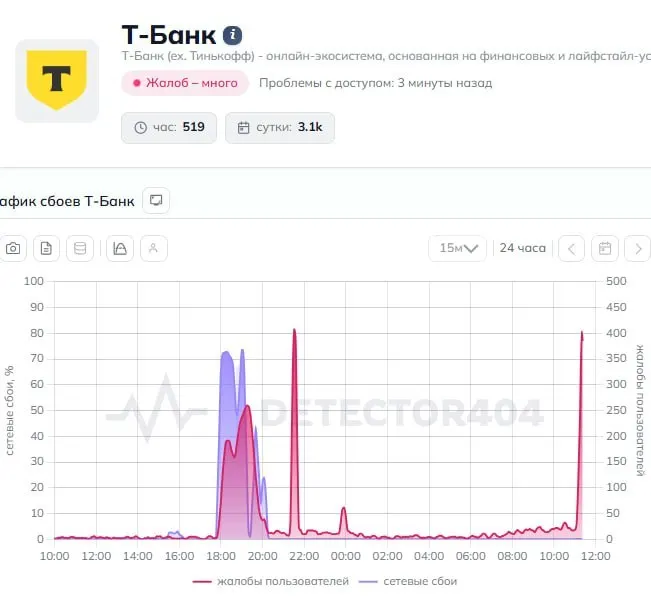 Пользователи отмечают сбои в приложении Т‑Банк: переводы не проходят, платежи не отправляются. В пресс-службу банка направлен запрос, ожидается комментарий.