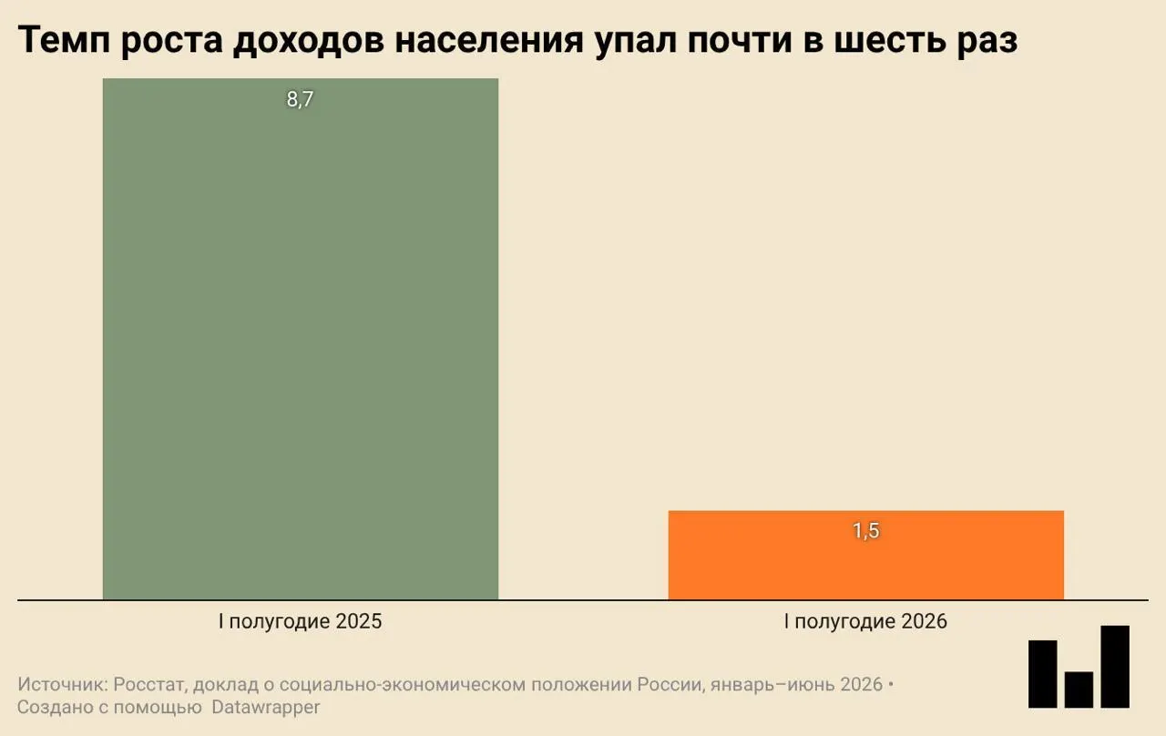 По данным Росстата, в первом квартале 2026 года ВВП страны снизился на 0,2% по сравнению с тем же периодом годом ранее. Падение сопровождается снижением инвестиций, замедлением строительства и падением покупательской активности.