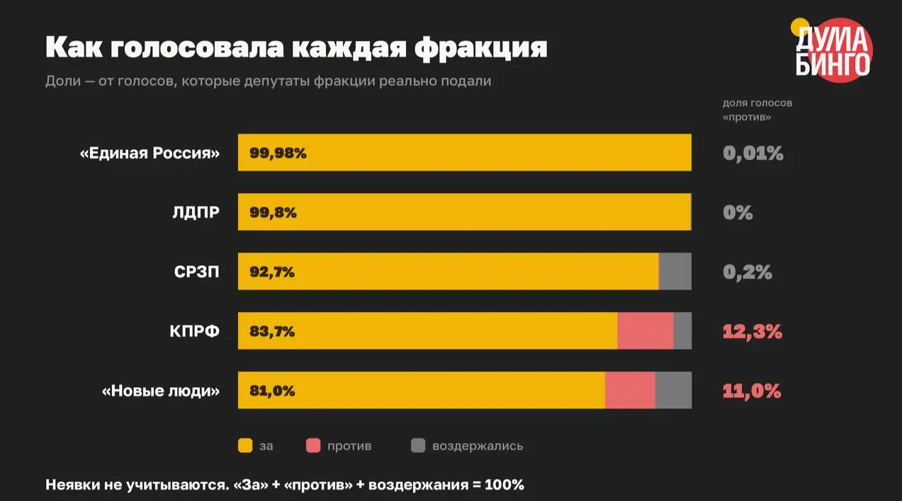 В VIII созыве парламент принял не менее 59 законов, сужающих распространение информации и расширяющих инструменты блокировок и преследований. По итогам финальных чтений только 1,5% голосов пришлись на «против».