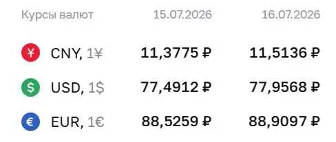 Официальный курс ЦБ на 16 июля: доллар — ₽77,96, евро — ₽88,91, юань — ₽11,51. Курсы применяются при расчётах по облигациям и фьючерсам.