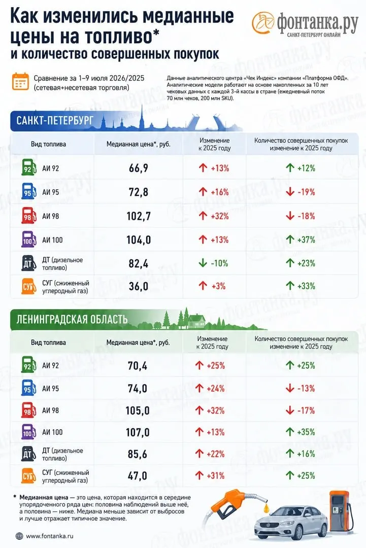 Операторы фискальных данных фиксируют дефицит топлива и расхождения цен в чеках с официальной статистикой: в Петербурге и Ленинградской области разница по некоторым маркам достигает нескольких рублей, а расходы автомобилистов выросли примерно на миллиард рублей в неделю.