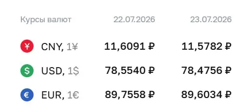 Официальный курс Центробанка на 23 июля: доллар 78,48 ₽ (−0,08), евро 89,60 ₽ (−0,15), юань 11,58 ₽ (−0,03).