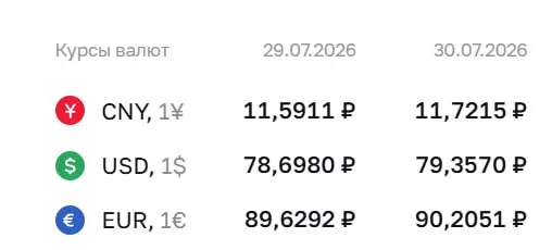 Официальный курс Банка России на 30 июля: доллар — 79,36 ₽, евро — 90,21 ₽, юань — 11,72 ₽. По курсу ЦБ проходят расчеты по облигациям и фьючерсам.