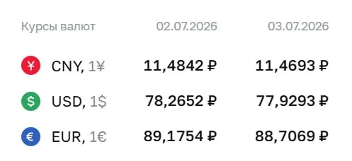 Официальный курс на 3 июля: доллар — ₽77,93, евро — ₽88,71, юань — ₽11,47. По курсу ЦБ проходят расчеты по облигациям и фьючерсам на иностранную валюту.
