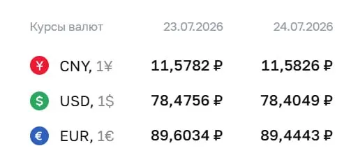 Официальный курс Центробанка на 24 июля: доллар — 78,40 ₽ (−0,07 ₽), евро — 89,44 ₽ (−0,16 ₽), юань — 11,58 ₽ (+0,00 ₽). По курсу ЦБ проходят расчеты по ряду финансовых инструментов.