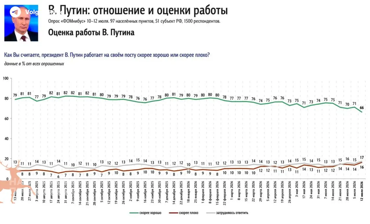 Опросы зафиксировали самое крупное недельное падение одобрения президента с 2022 года. Главной причиной россияне называют затяжной топливный кризис — пустые АЗС и рост цен на бензин.