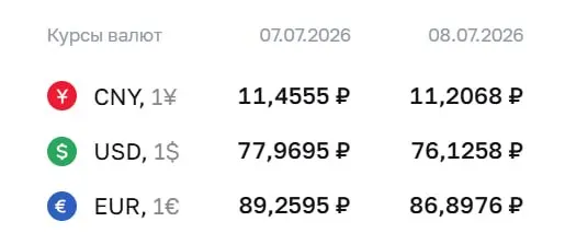 Официальный курс Центробанка на 8 июля: доллар — 76,13 ₽ (−1,84 ₽), евро — 86,90 ₽ (−2,36 ₽), юань — 11,21 ₽ (−0,25 ₽). По этим курсам проводятся расчеты по ряду финансовых инструментов.
