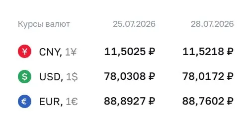 На 28 июля Центральный банк установил курс доллара на уровне ₽78,02; евро — ₽88,76; юань — ₽11,52. По курсу ЦБ проходят расчёты по облигациям и фьючерсам.