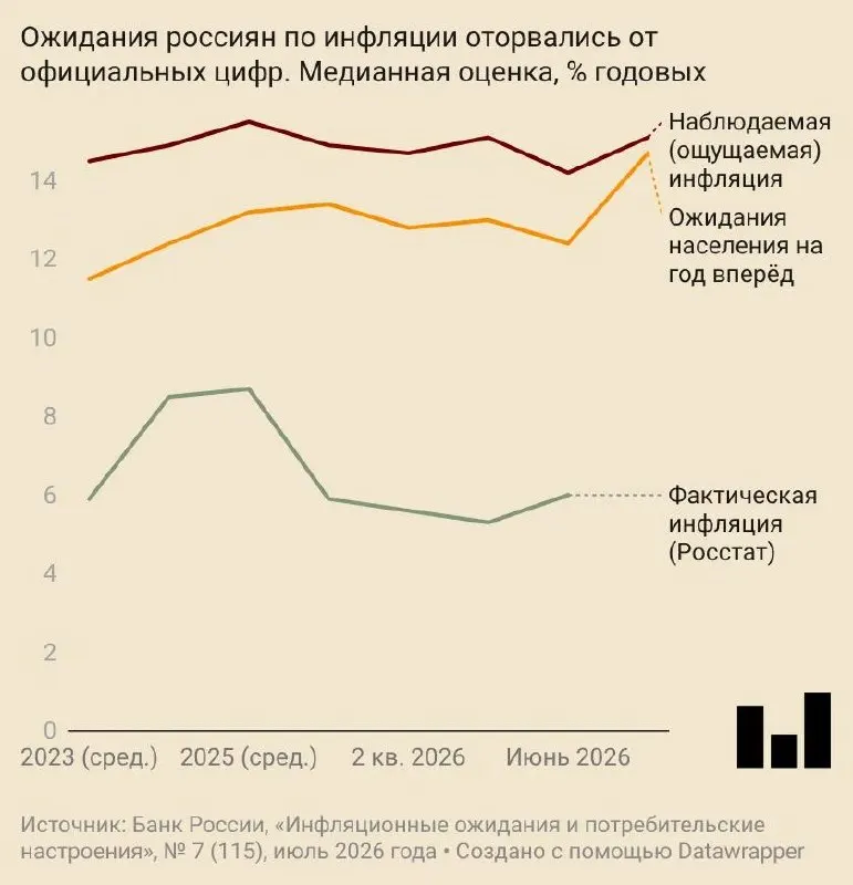 В июле ожидаемый годовой рост цен достиг 14,7% — ожидания подросли у населения и бизнеса на фоне повышения прогноза Центробанка и удорожания топлива.