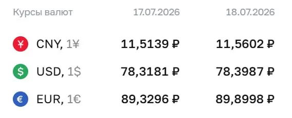 Центробанк установил официальный курс доллара на ₽78,40 и евро на ₽89,90; также скорректирован курс юаня. Официальные курсы используются для расчетов по ряду финансовых инструментов.
