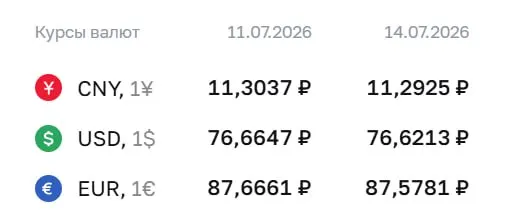 Центробанк установил официальный курс доллара на уровне ₽76,62 (−₽0,04), евро — ₽87,58 (−₽0,09), юань — ₽11,29 (−₽0,01). По этим курсам проходят расчёты по ряду финансовых инструментов.