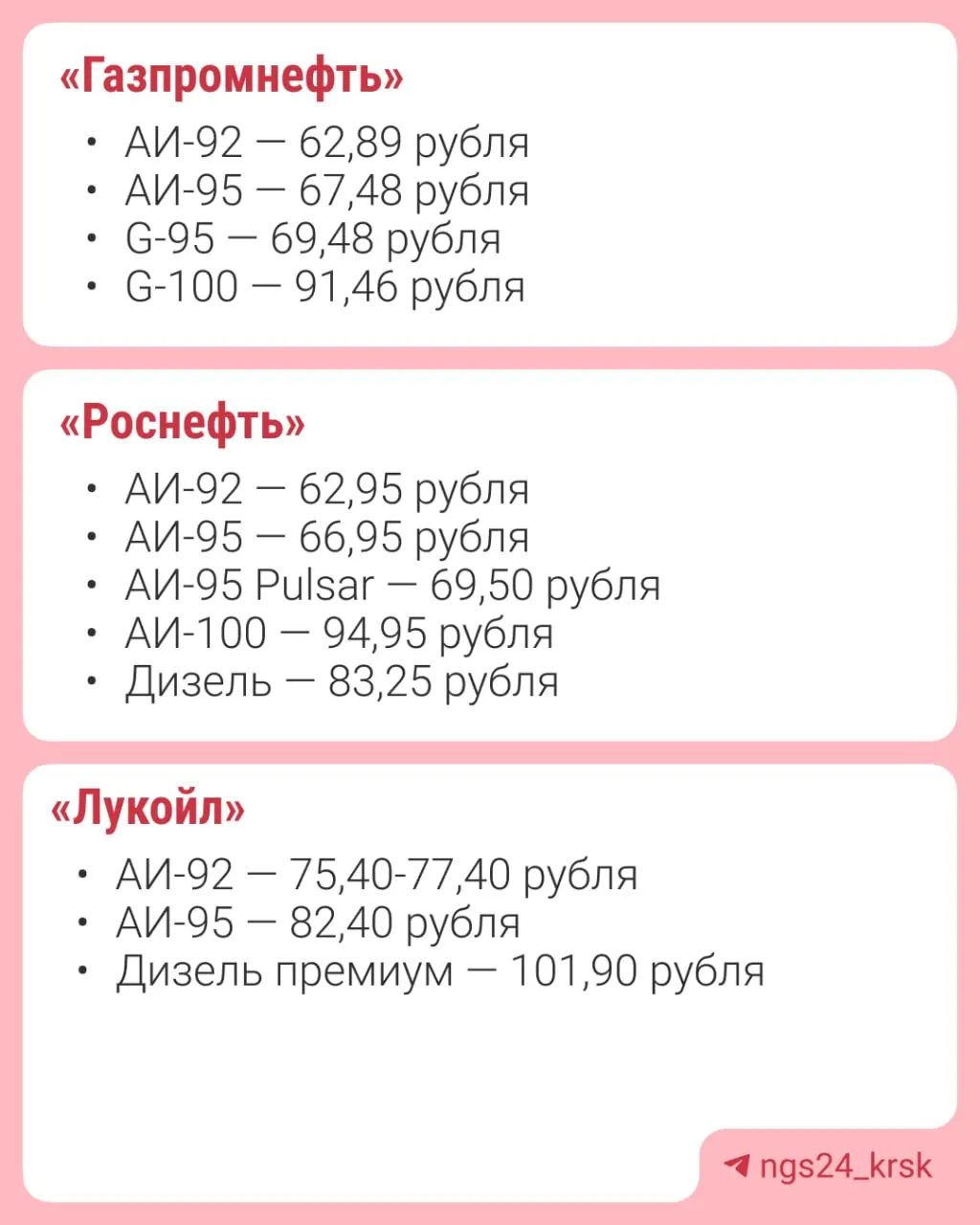 Сравнили прайсы сетей: самые дешёвые — у Газпромнефти и Роснефти (~63 руб/л), самые высокие — у Олмала (135 руб/л). Разница за 50‑литровый бак достигла 3 606 рублей.