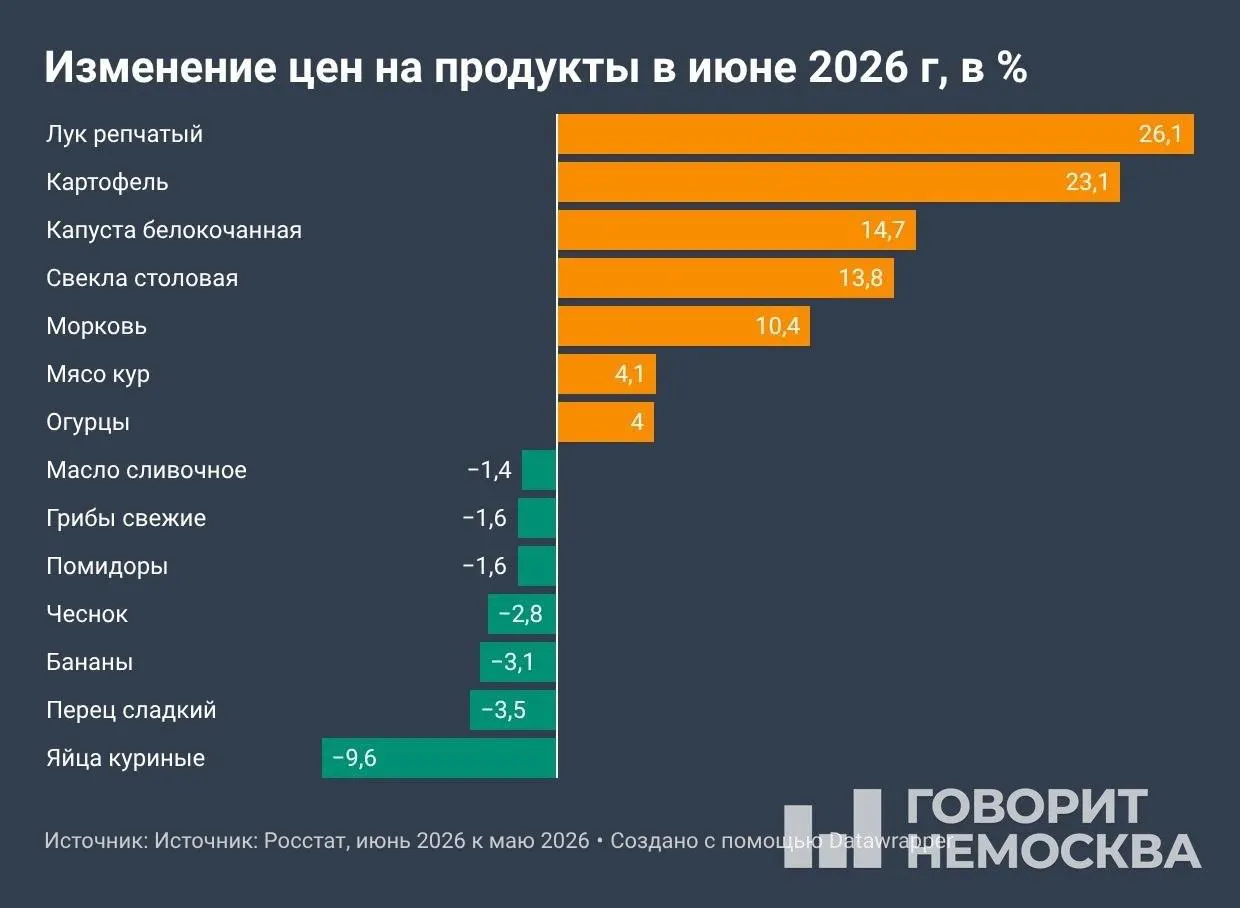 По данным Росстата, в июне инфляция ускорилась: месячный рост составил 0,87%, годовой — 6,02%. Овощи и топливо прибавили в цене сильнее всего, а депутаты предлагают ввести потолки на розничные цены на топливо.