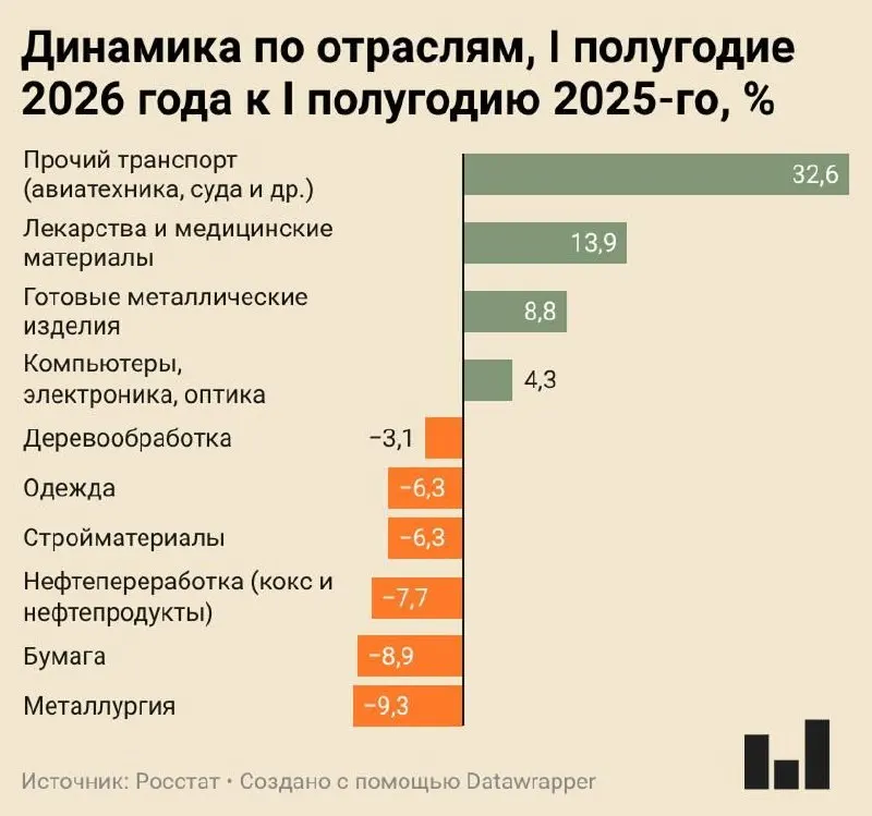 Индекс промышленного производства в первом полугодии 2026 года вырос всего на 0,4%. Многие ключевые отрасли сокращают выпуск или работают с пониженной загрузкой, аналитики отмечают тренд между стагнацией и спадом.