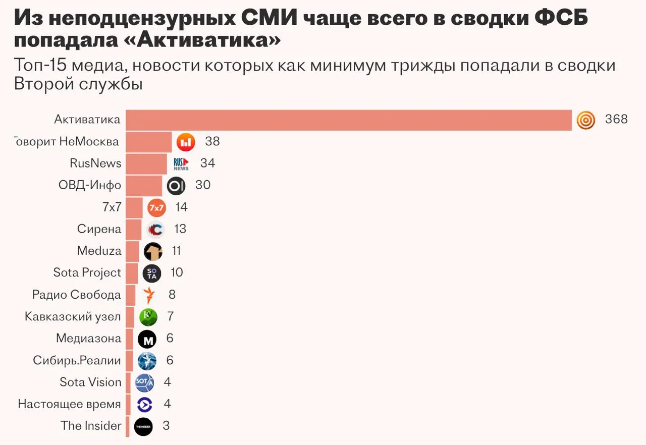 Вторая служба ФСБ в течение минимум двух лет разрабатывала систему «Паук» для автоматизации мониторинга СМИ и работы с закрытыми базами данных, включая чат‑бот на основе большой языковой модели. Подрядчик из Казани прекратил работы к дедлайну.