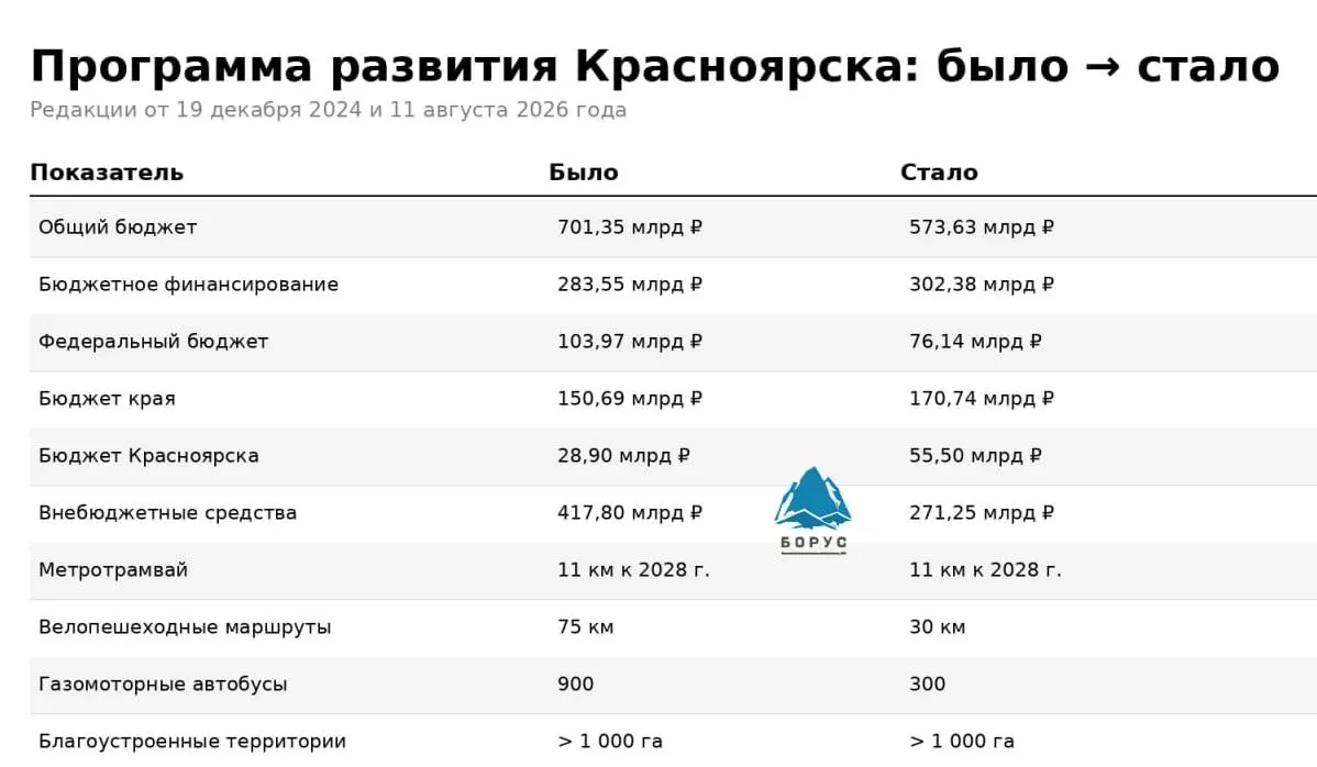 Финансирование подготовки к 400-летию Красноярска сократилось с 701,3 до 573,6 млрд рублей; крупнейшее снижение — внебюджетные инвестиции на 146,5 млрд. Федеральные вложения урезаны на 27 млрд, а краевой и городской бюджеты — выросли на 20 и 27 млрд.