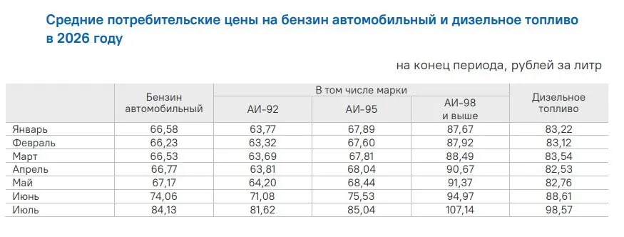 За год стоимость бензина в регионе выросла более чем на 38%; лидировали марки АИ-92 и АИ-95, рост составил примерно 18 и 17 рублей соответственно.