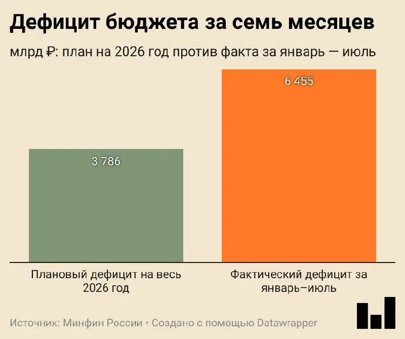 Минфин сообщил о дефиците бюджета за январь—июль 2026 года в размере 6,455 трлн ₽ (2,8% ВВП), превысив годовой план. Доходы росли за счёт НДС, а расходы — за счёт авансированных платежей.