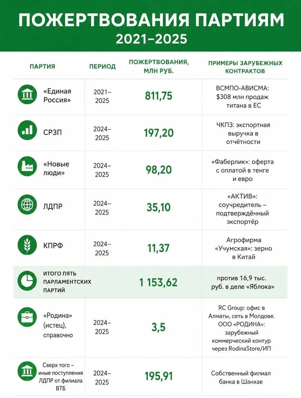 Расследование выявило иностранное финансирование партий и обсуждение судебного решения по спискам «Яблока».