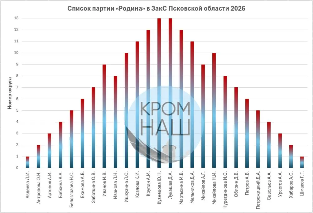 Расследование распределения кандидатов по регионам Псковской области выявило пирамидальный принцип алфавитной сортировки в составах списков.