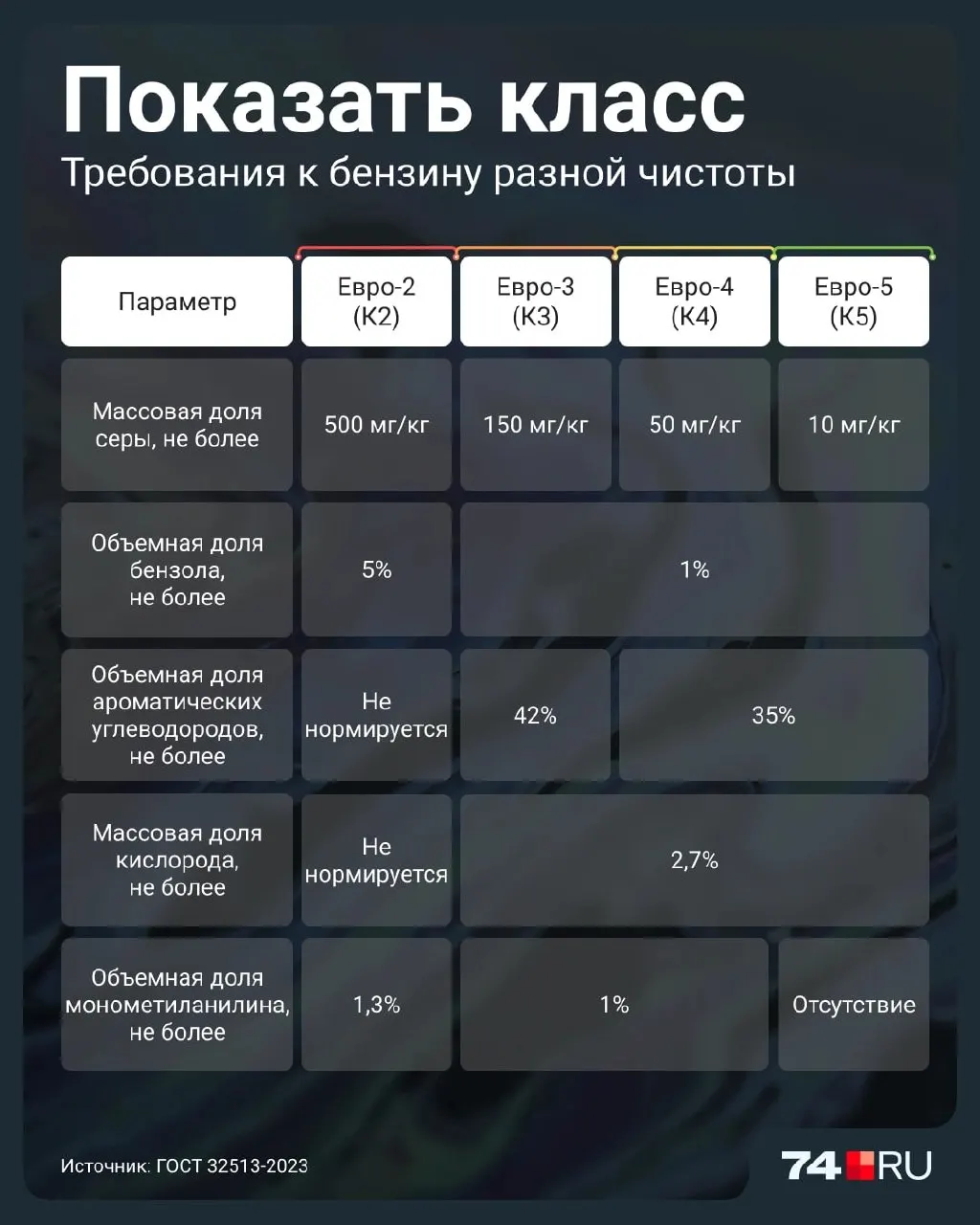 Разбираемся, чем Евро-2 отличается от современных классов топлива, какие автомобили можно заправлять и какие проблемы возникают при его использовании.