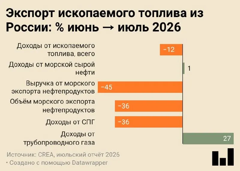 Июль 2026 года: данные CREA свидетельствуют о резком снижении морского экспорта нефти и нефтепродуктов и росте доходов за счет трубопроводного газа.