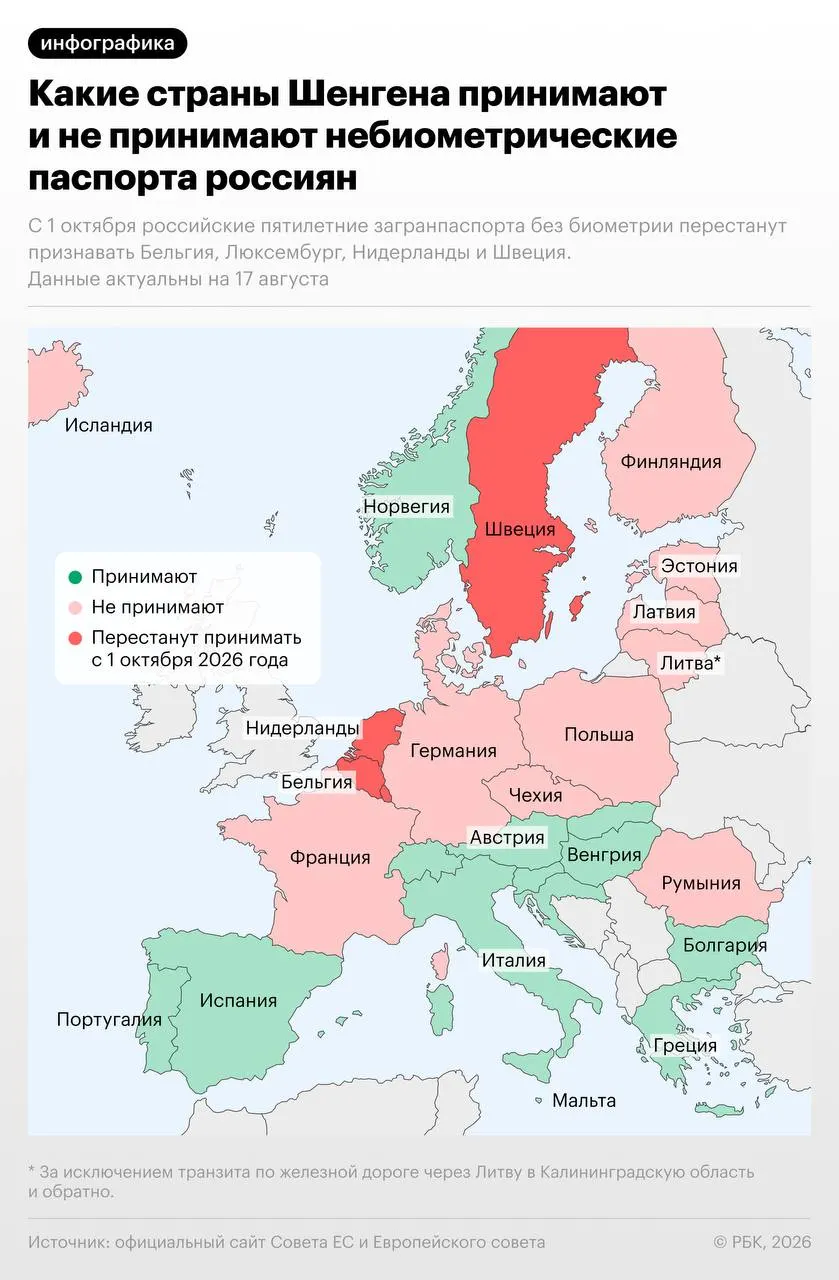 С 1 октября 2026 года Бельгия, Нидерланды, Люксембург и Швеция введут запрет на въезд по российскому небиометрическому загранпаспорту. Швеция сохранит исключение до 31 декабря 2026 года для россиян с визами и ВНЖ, выданными до 1 октября 2026 года в ЕС и Шенгенской зоне. После вступления ограничений въезд по этому документу будет закрыт в 15 странах.