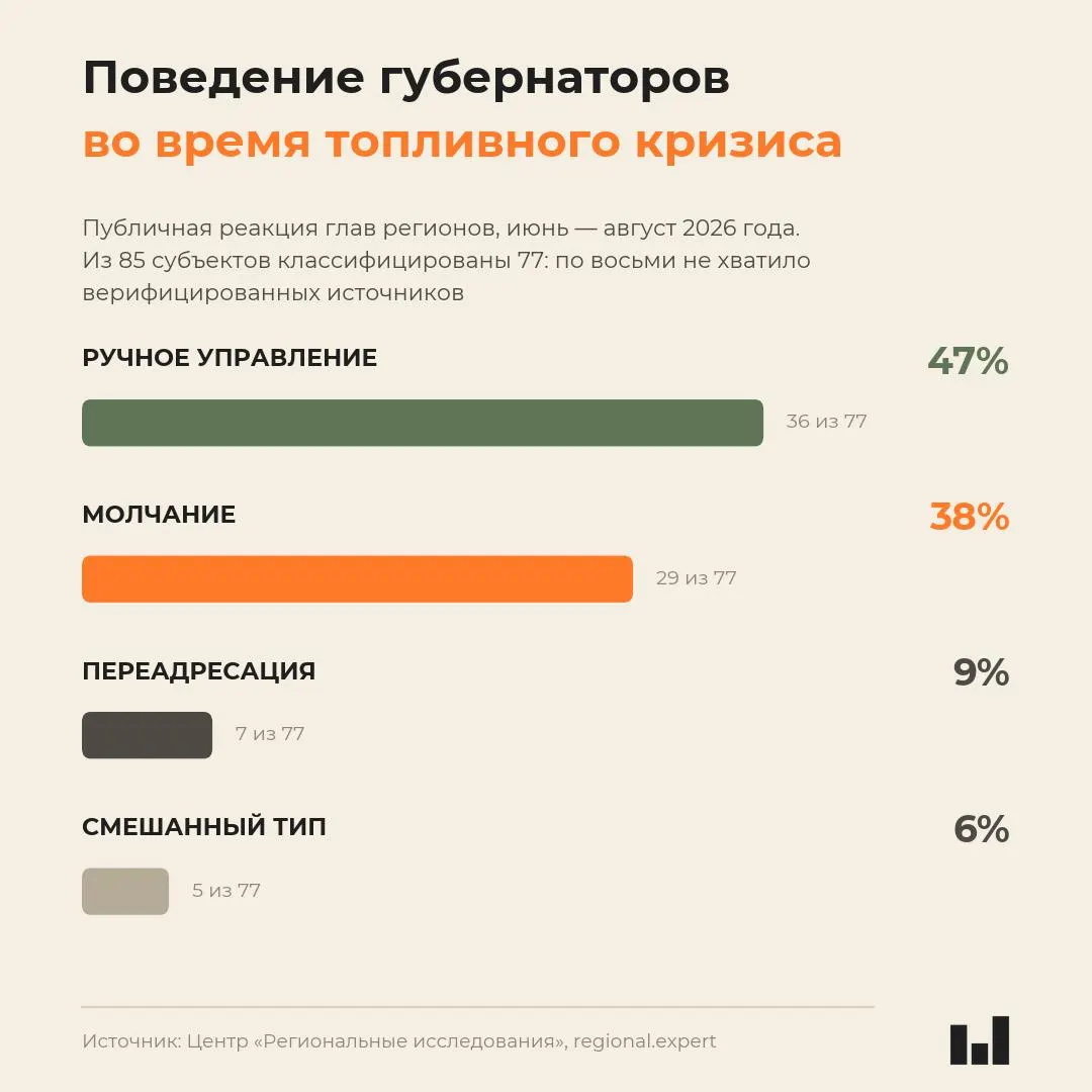 Новый мониторинг регионального поведения показывает разную и часто замалчиваемую реакцию глав регионов на летний кризис с ценами на бензин; наиболее пострадавшие регионы молчат, а регионы с управлением — активно реагируют.