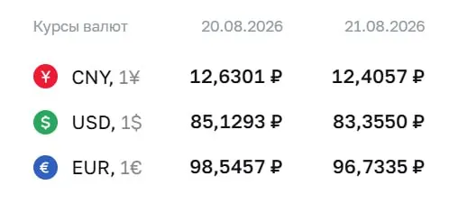 Доллар на пятничной сессии упал до 83,36 ₽, евро — 96,73 ₽, юань — 12,41 ₽. Кроме того, регулятор зафиксировал расчеты по ряду инструментов, связанных с долларом и евро.