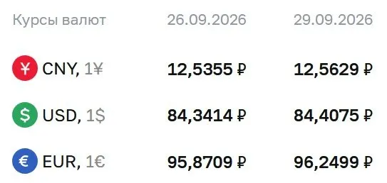 Официальные курсы ЦБ на вторник: доллар — 84,41 ₽ (+0,07), евро — 96,25 ₽ (+0,38), юань — 12,56 ₽ (+0,03).