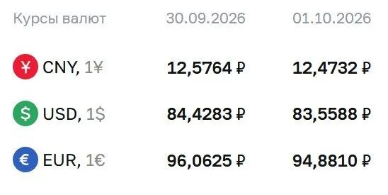 ЦБ опустил официальный курс доллара ниже ₽84 впервые за месяц; обновления по курсам доллара, евро и юаня на 1 октября.