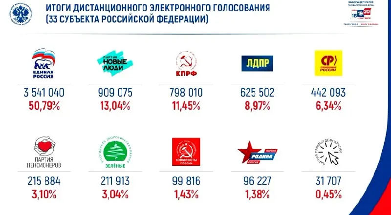 Лидером онлайн-голосования стала Единая Россия с примерно 50% голосов; на втором месте — «Новые люди»; обсуждаются выборы 2026.
