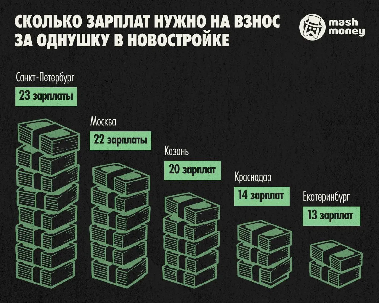 По данным исследования, первый взнос на однокомнатную квартиру в Петербурге достигает 23 средних зарплаты — почти два года заработка.
