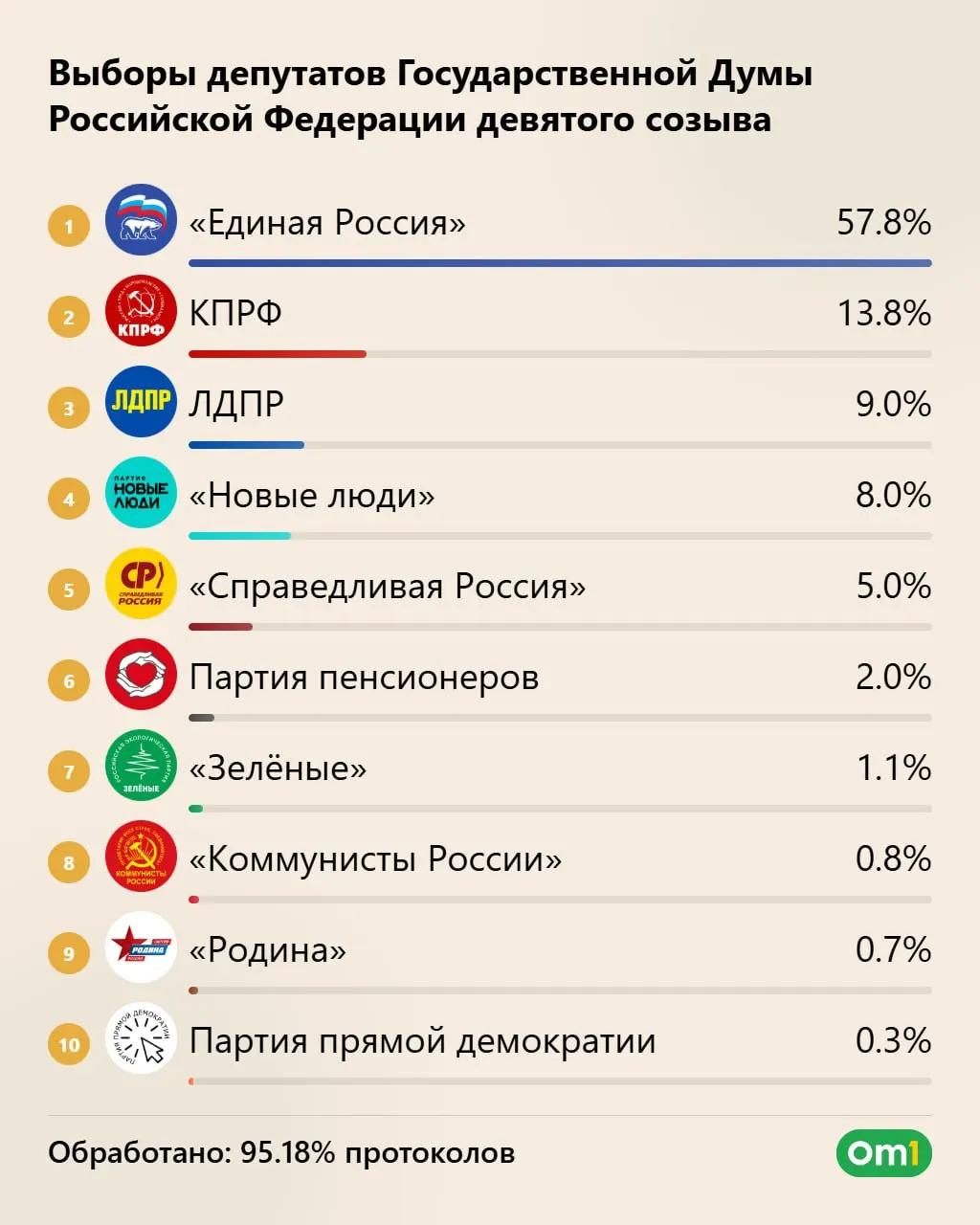 Единая Россия лидирует с 57,83% голосов и может получить 355 мест; КПРФ — около 40 мест, ЛДПР — 25, «Новые люди» — 20. Явка превысила 59%.