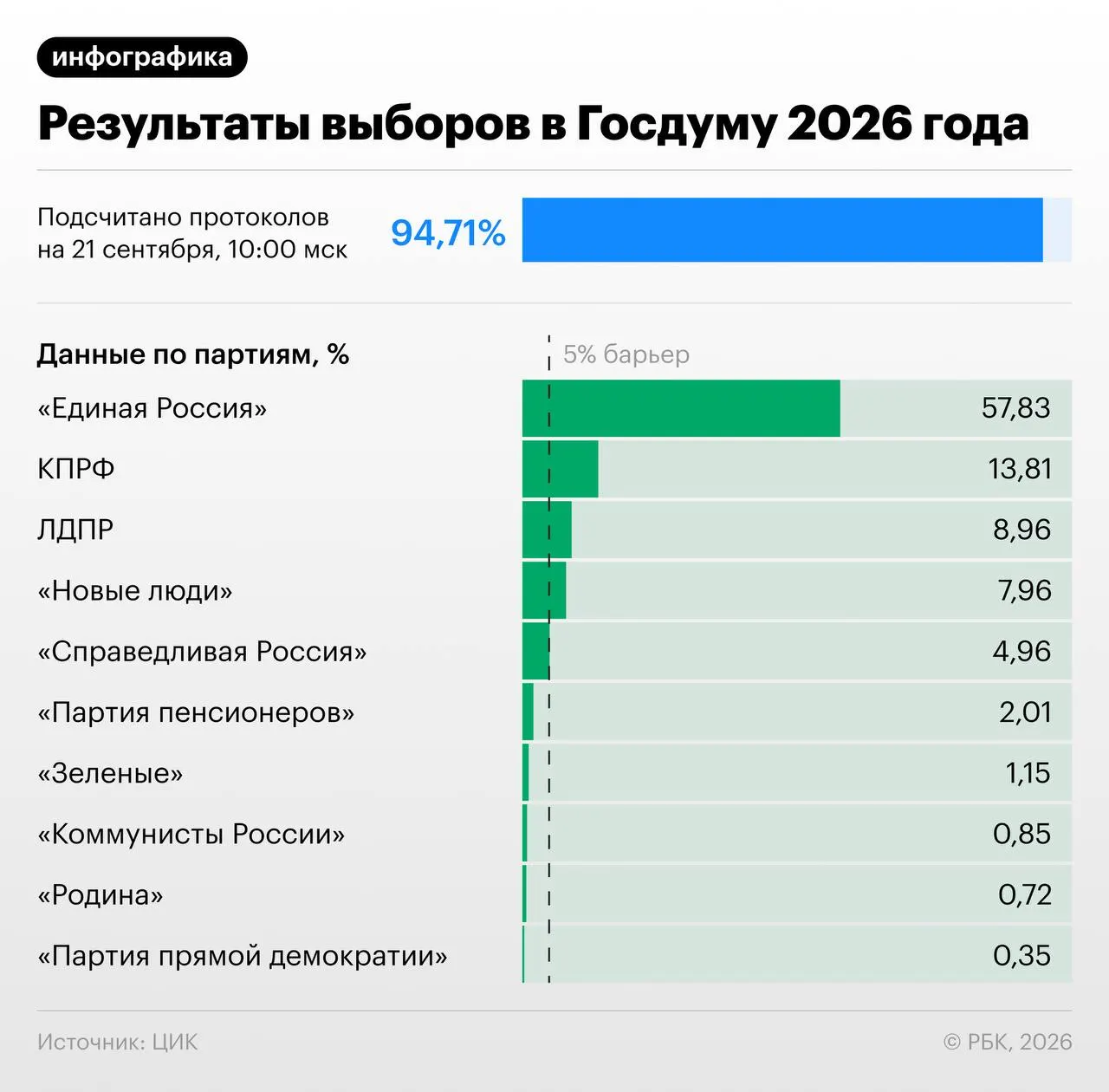 После обработки большинства протоколов Единая Россия лидирует с 57,83% голосов; за ней следуют КПРФ, ЛДПР и другие. Остальные партии проходят порог с разной долей поддержки.