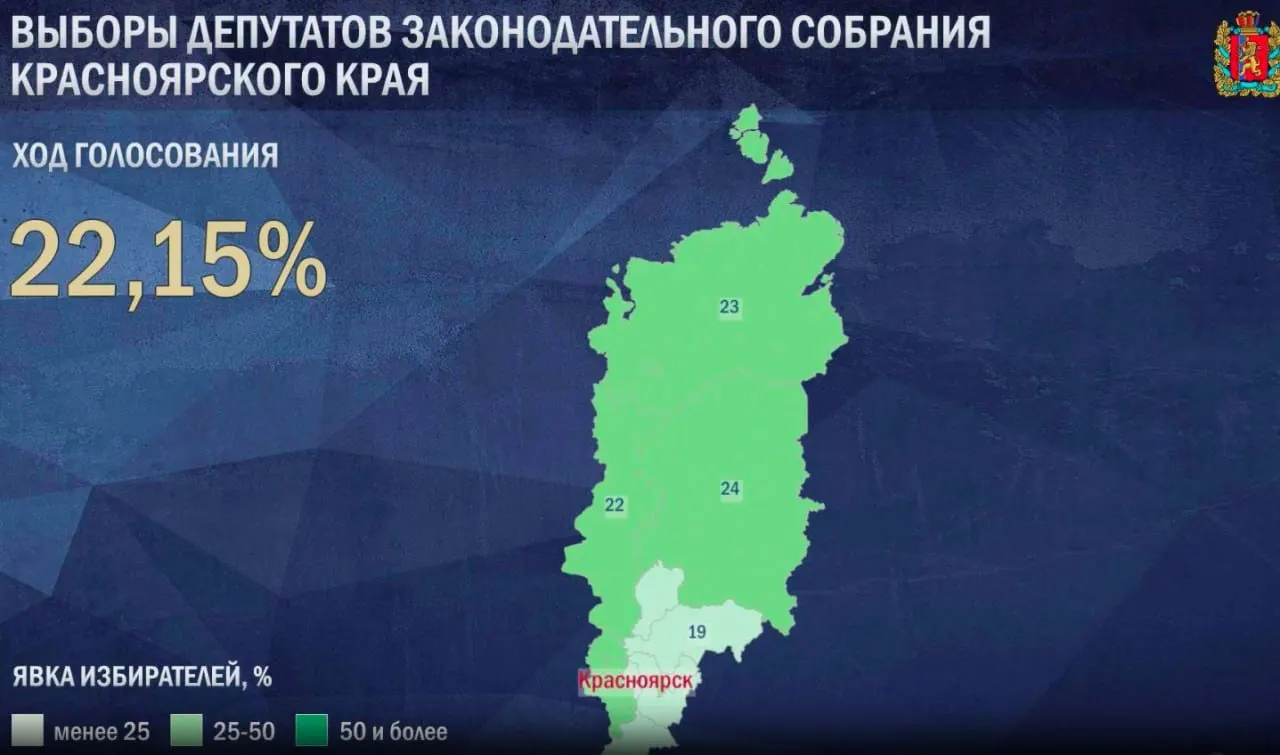 По итогам первого дня явка в Красноярском крае составила примерно 22,15% на выборы в заксобрание и 22,8% — на выборы в Госдуму; предварительные данные ЦИК РФ.