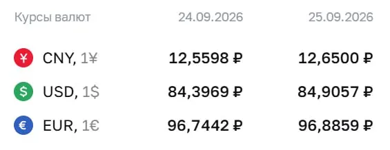Официальный курс на пятницу: доллар 84,91 ₽, евро 96,89 ₽, юань 12,65 ₽, с изменениями по сравнению с предыдущим днем.