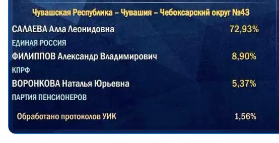 Подсчёт голосов начинается на сельских участках, поэтому итоговые цифры партии власти обычно оказываются ниже начальных.
