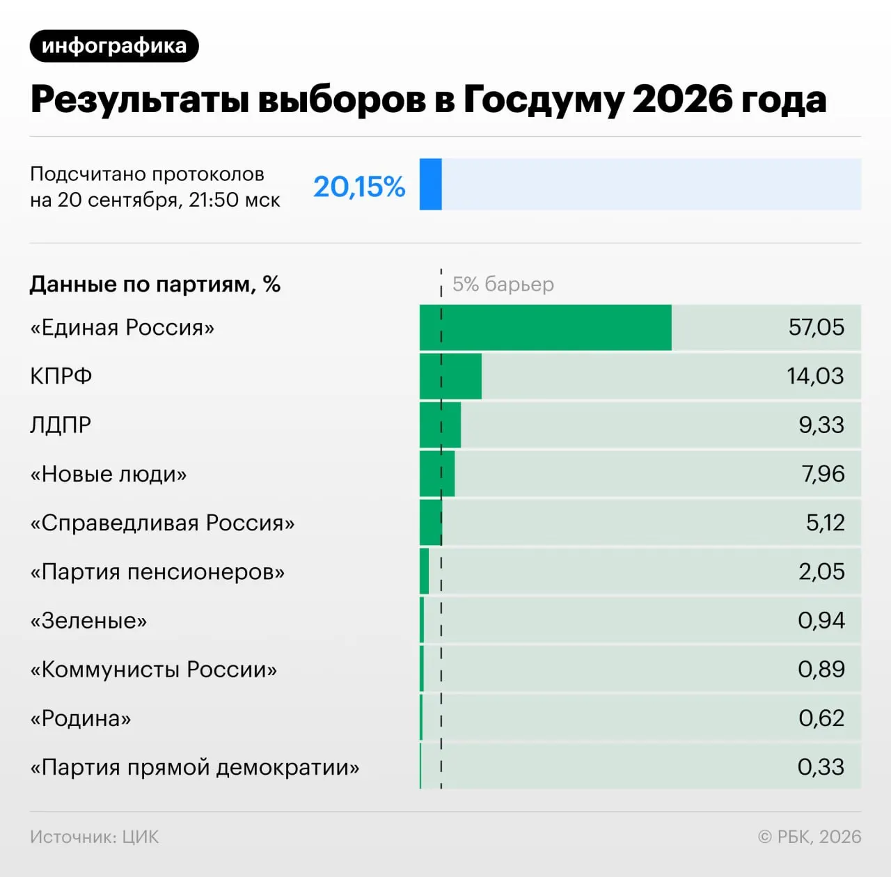 По итогам подсчета более 20% протоколов партия «Единая Россия» удерживает лидерство в голосовании.