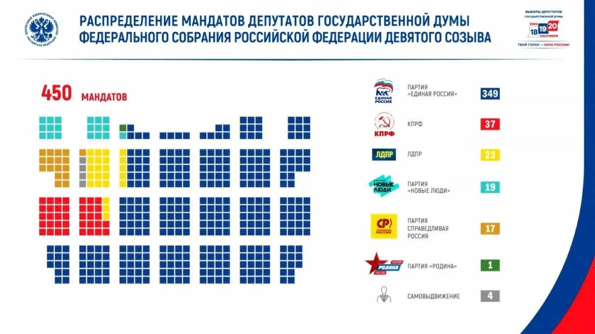 После преодоления пятипроцентного барьера распределились мандаты в Госдуме; в регионе обновлён состав Законодательного Собрания и партийные списки.