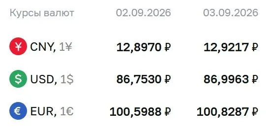 Официальные курсы валют на четверг: доллар — 86,9963 ₽, евро — 100,8287 ₽, юань — 12,9217 ₽.