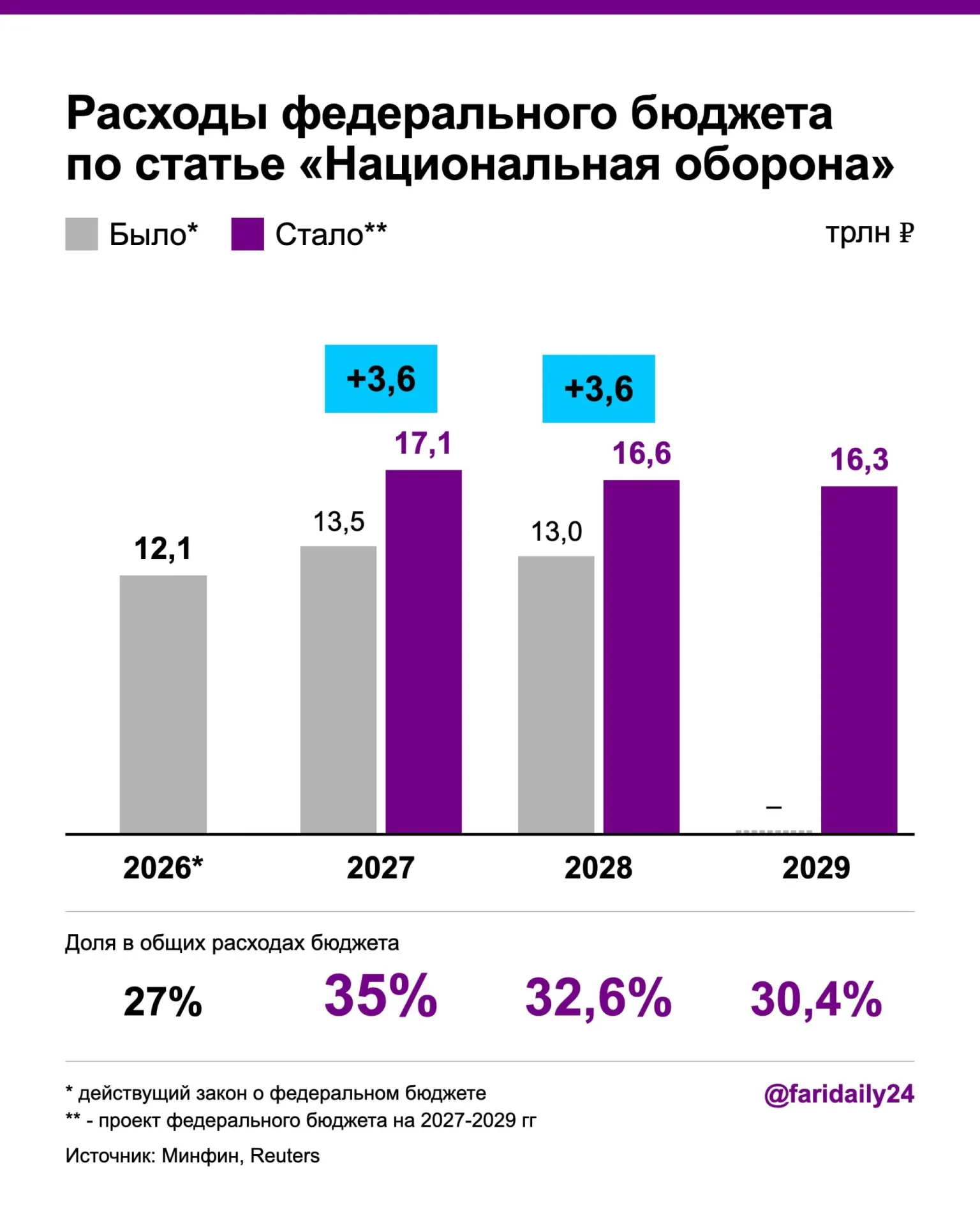 В новом проекте бюджета запланировано значимое увеличение оборонных расходов и рост дефицита; финансирование ряда программ будет перераспределено через новые налоги, а здравоохранение — под урезание.