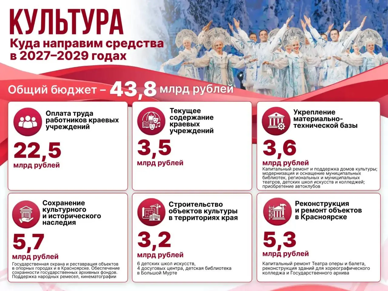 Бюджет региона на 2027–2029 годы предусматривает значительное финансирование культурной сферы: зарплаты, сохранение наследия и обновление учреждений.