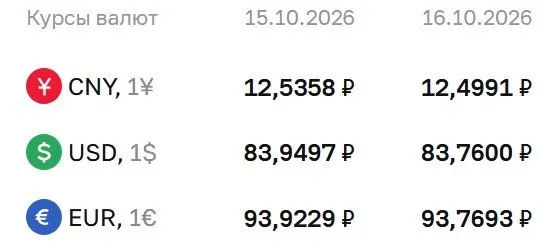 Официальный курс на пятницу: доллар — 83,76 ₽; евро — 93,77 ₽; юань — 12,50 ₽. Прогнозы и расчеты по ряду инструментов остаются в фокусе рынков.